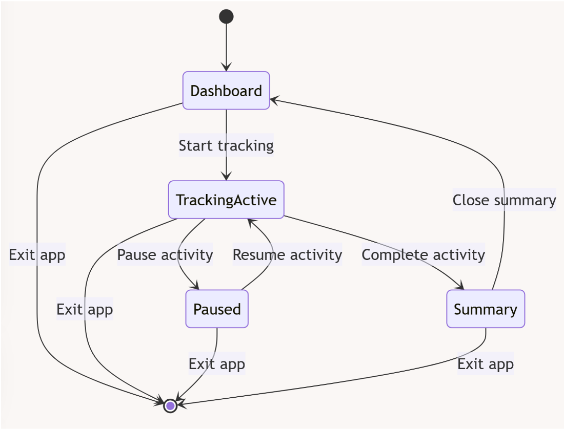 state diagram 2